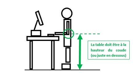 Schéma du positionnement pour travailler debout